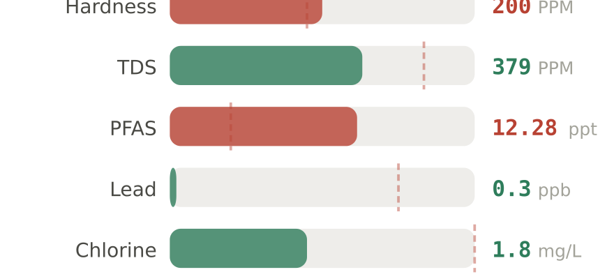 Water quality contaminant levels in Riverside CA compared to EPA limits - hardness 200 PPM, PFAS 12.28 ppt, lead 0.3 ppb