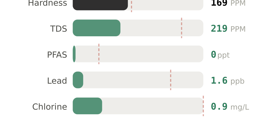 Water quality contaminant levels in Roseville CA compared to EPA limits - hardness 169 PPM, PFAS 0 ppt, lead 1.6 ppb