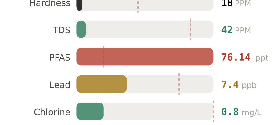 Water quality contaminant levels in Sacramento CA compared to EPA limits - hardness 18 PPM, PFAS 76.14 ppt, lead 7.4 ppb