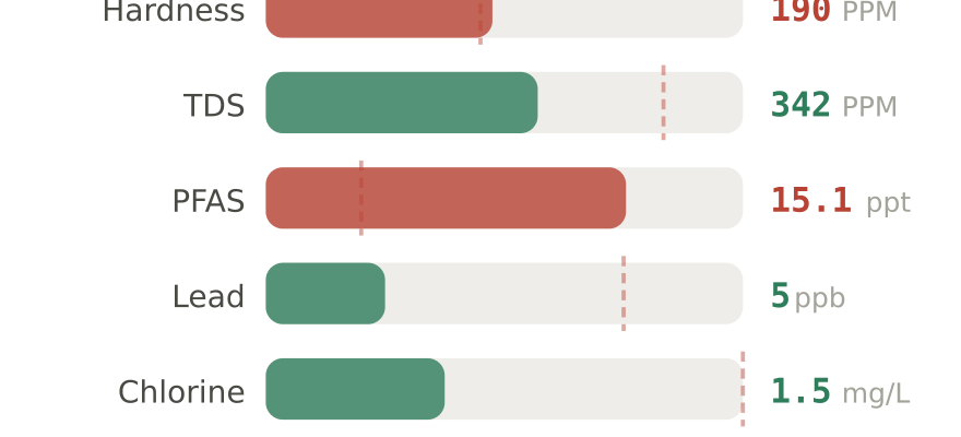 Water quality contaminant levels in San Bernardino CA compared to EPA limits - hardness 190 PPM, PFAS 15.1 ppt, lead 5 ppb