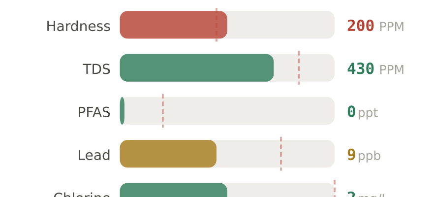 Water quality contaminant levels in San Diego CA compared to EPA limits - hardness 200 PPM, PFAS 0 ppt, lead 9 ppb