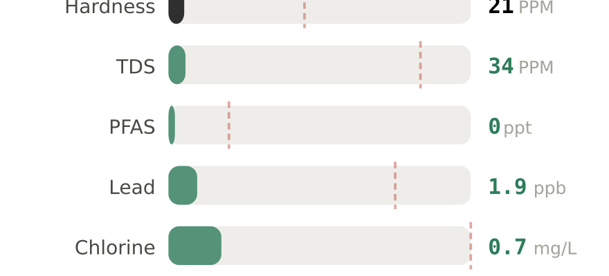 Water quality contaminant levels in San Francisco CA compared to EPA limits - hardness 21 PPM, PFAS 0 ppt, lead 1.9 ppb