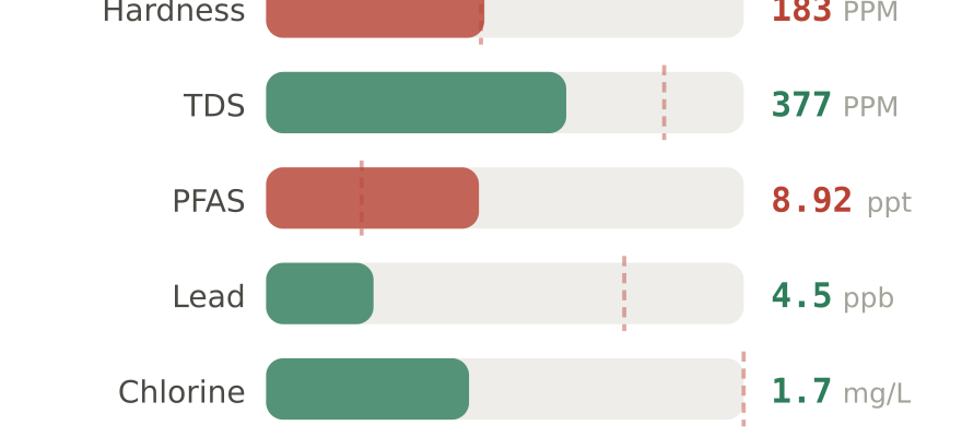 Water quality contaminant levels in San Jose CA compared to EPA limits - hardness 183 PPM, PFAS 8.92 ppt, lead 4.5 ppb