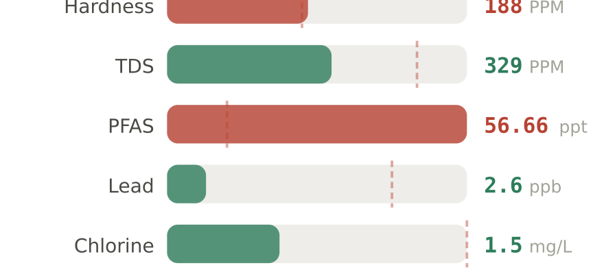 Water quality contaminant levels in Santa Clarita CA compared to EPA limits - hardness 188 PPM, PFAS 56.66 ppt, lead 2.6 ppb