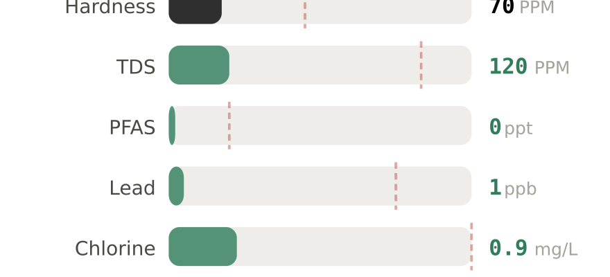 Water quality contaminant levels in Santa Cruz Downtown CA compared to EPA limits - hardness 70 PPM, PFAS 0 ppt, lead 1 ppb