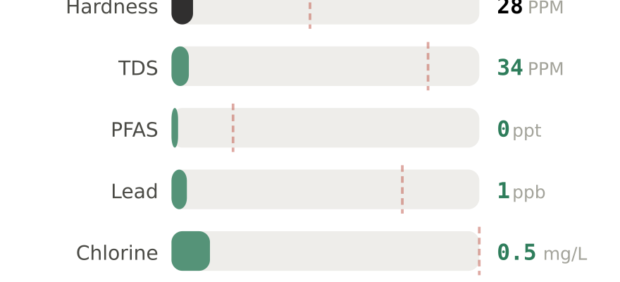 Water quality contaminant levels in Santa Cruz CA compared to EPA limits - hardness 28 PPM, PFAS 0 ppt, lead 1 ppb