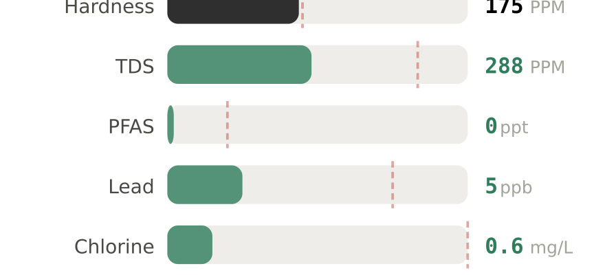 Water quality contaminant levels in Santa Maria CA compared to EPA limits - hardness 175 PPM, PFAS 0 ppt, lead 5 ppb