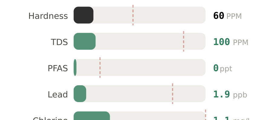 Water quality contaminant levels in Santa Rosa CA compared to EPA limits - hardness 60 PPM, PFAS 0 ppt, lead 1.9 ppb