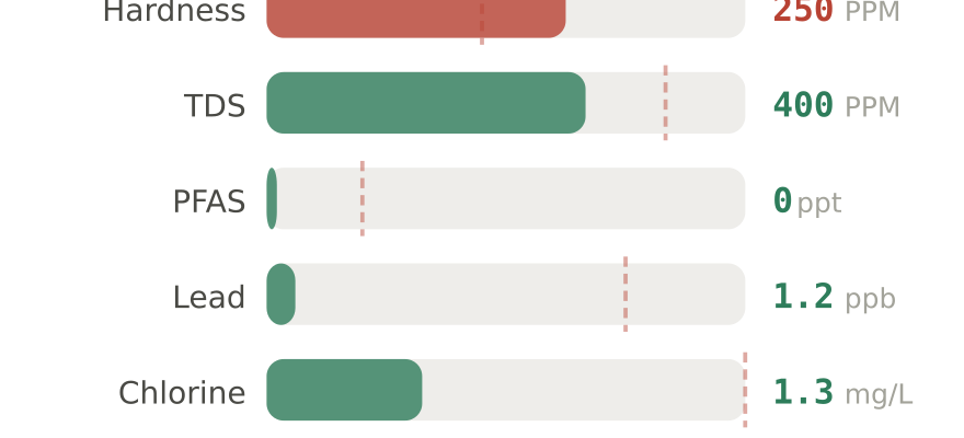Water quality contaminant levels in Simi Valley CA compared to EPA limits - hardness 250 PPM, PFAS 0 ppt, lead 1.2 ppb