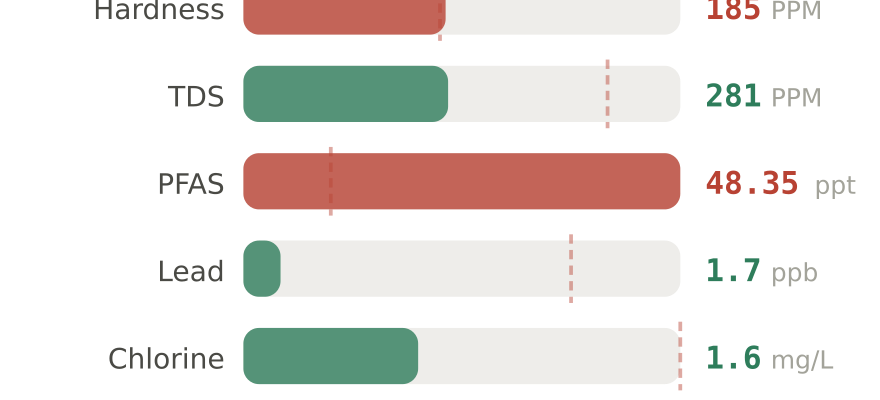 Water quality contaminant levels in South Gate CA compared to EPA limits - hardness 185 PPM, PFAS 48.35 ppt, lead 1.7 ppb
