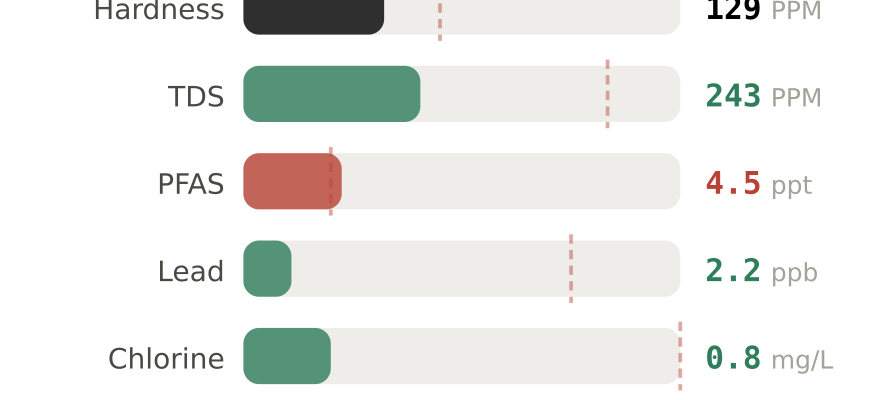 Water quality contaminant levels in Stockton CA compared to EPA limits - hardness 129 PPM, PFAS 4.5 ppt, lead 2.2 ppb