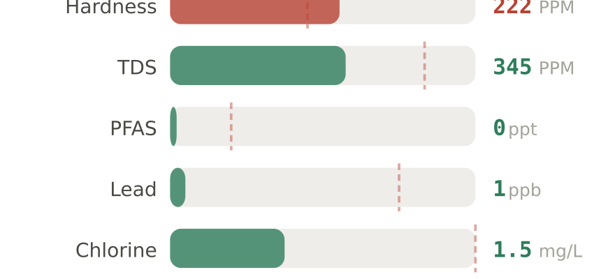 Water quality contaminant levels in Sunnyvale CA compared to EPA limits - hardness 222 PPM, PFAS 0 ppt, lead 1 ppb
