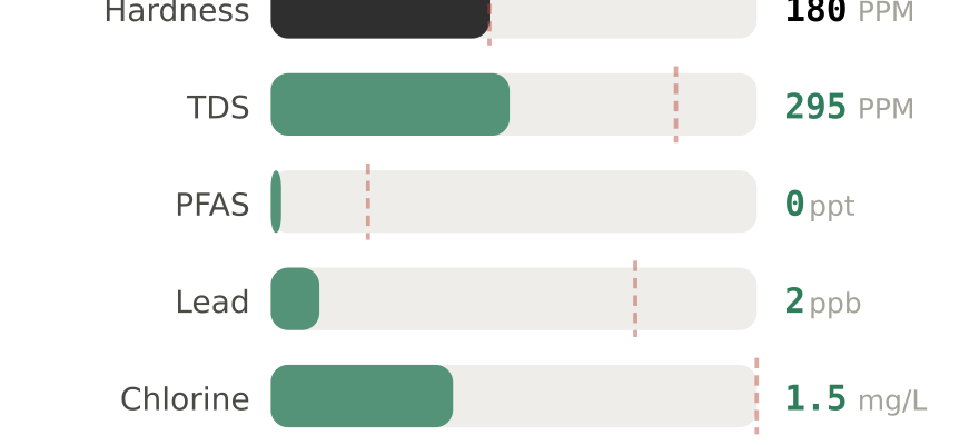 Water quality contaminant levels in Torrance South CA compared to EPA limits - hardness 180 PPM, PFAS 0 ppt, lead 2 ppb