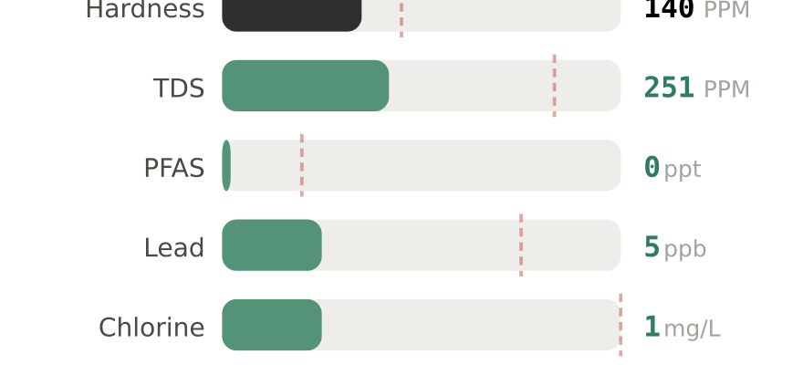 Water quality contaminant levels in Turlock CA compared to EPA limits - hardness 140 PPM, PFAS 0 ppt, lead 5 ppb