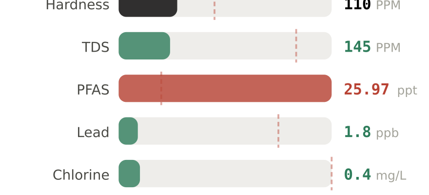 Water quality contaminant levels in Vacaville CA compared to EPA limits - hardness 110 PPM, PFAS 25.97 ppt, lead 1.8 ppb