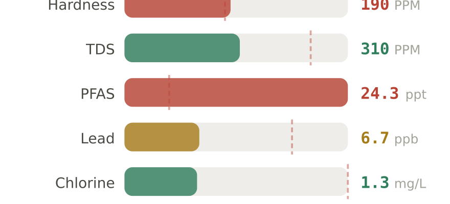 Water quality contaminant levels in Valencia CA compared to EPA limits - hardness 190 PPM, PFAS 24.3 ppt, lead 6.7 ppb
