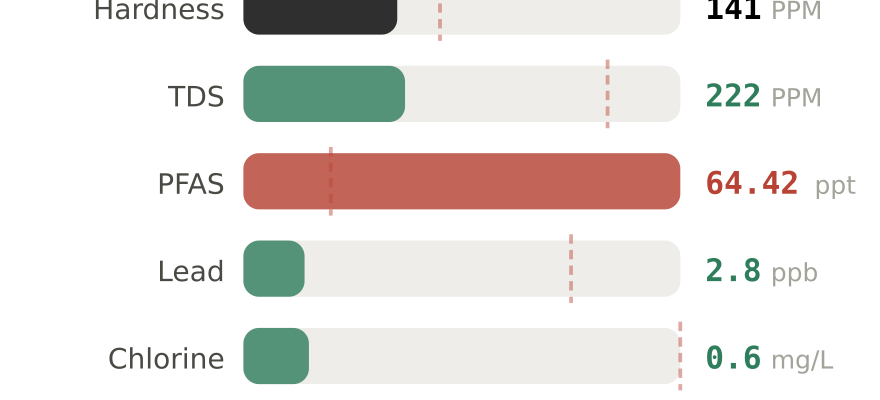Water quality contaminant levels in Visalia CA compared to EPA limits - hardness 141 PPM, PFAS 64.42 ppt, lead 2.8 ppb