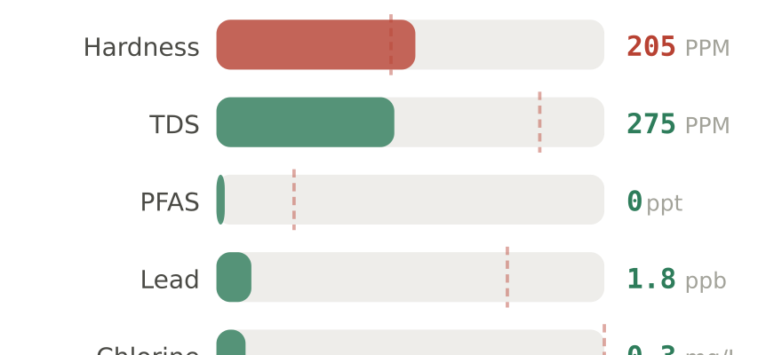 Water quality contaminant levels in Vista CA compared to EPA limits - hardness 205 PPM, PFAS 0 ppt, lead 1.8 ppb