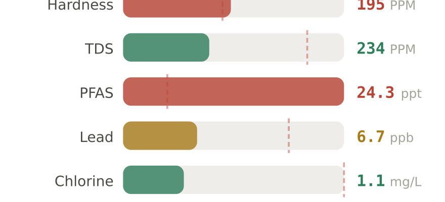 Water quality contaminant levels in West Covina CA compared to EPA limits - hardness 195 PPM, PFAS 24.3 ppt, lead 6.7 ppb