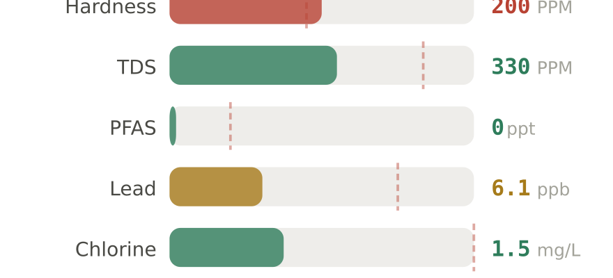 Water quality contaminant levels in Woodland Hills CA compared to EPA limits - hardness 200 PPM, PFAS 0 ppt, lead 6.1 ppb