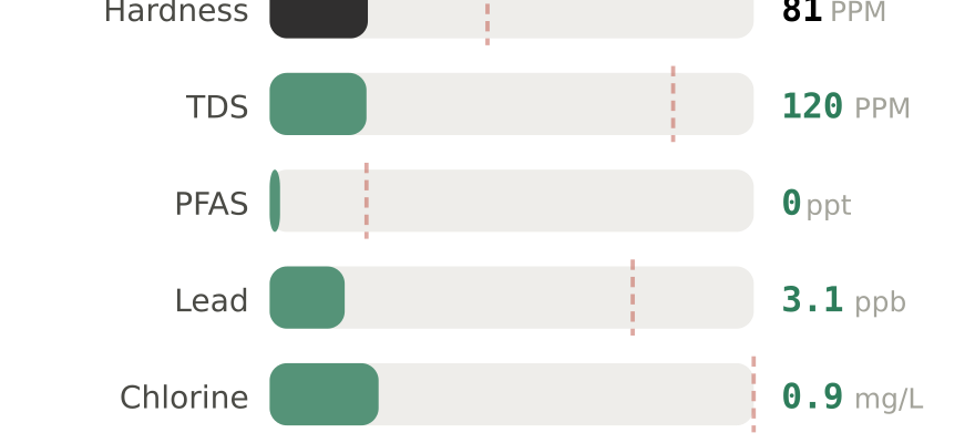 Water quality contaminant levels in Arvada CO compared to EPA limits - hardness 81 PPM, PFAS 0 ppt, lead 3.1 ppb