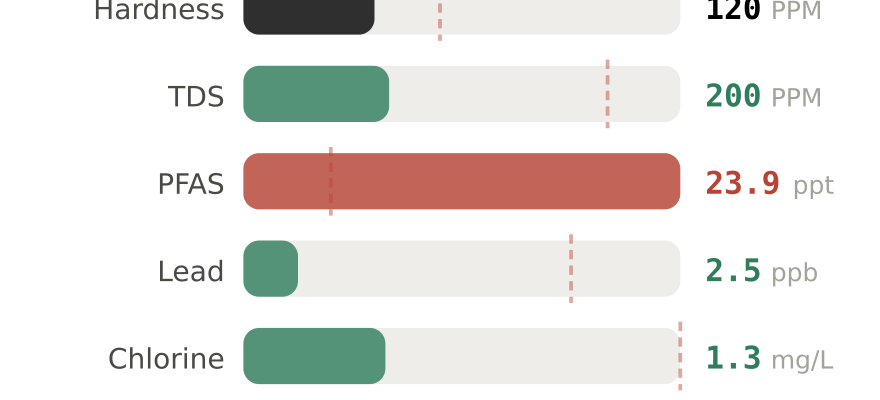 Water quality contaminant levels in Aurora East CO compared to EPA limits - hardness 120 PPM, PFAS 23.9 ppt, lead 2.5 ppb