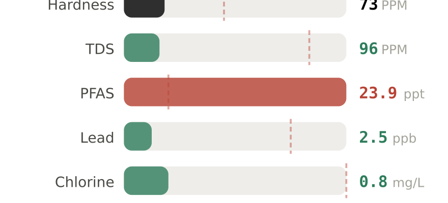 Water quality contaminant levels in Aurora CO compared to EPA limits - hardness 73 PPM, PFAS 23.9 ppt, lead 2.5 ppb