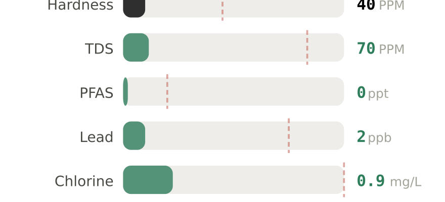 Water quality contaminant levels in Boulder North CO compared to EPA limits - hardness 40 PPM, PFAS 0 ppt, lead 2 ppb