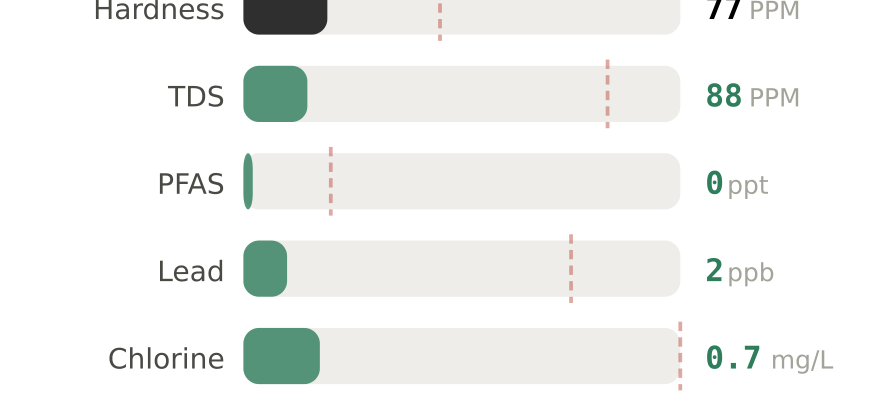 Water quality contaminant levels in Boulder CO compared to EPA limits - hardness 77 PPM, PFAS 0 ppt, lead 2 ppb