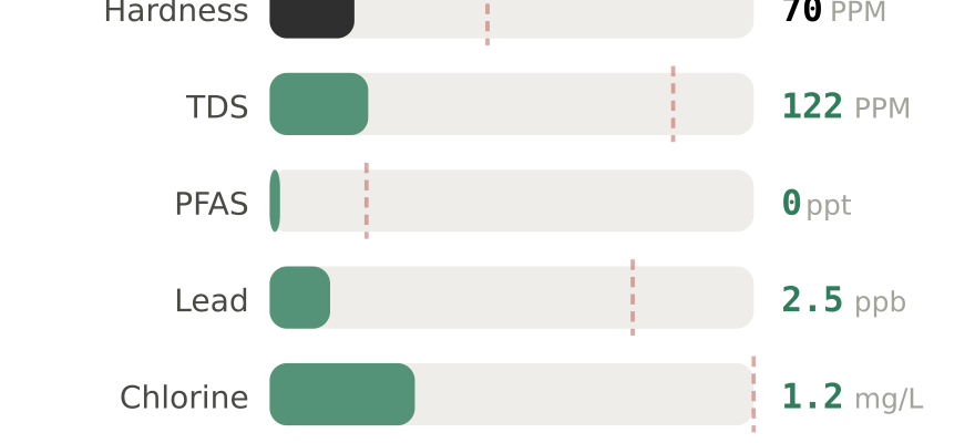 Water quality contaminant levels in Broomfield CO compared to EPA limits - hardness 70 PPM, PFAS 0 ppt, lead 2.5 ppb