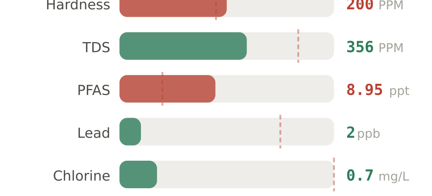 Water quality contaminant levels in Castle Rock CO compared to EPA limits - hardness 200 PPM, PFAS 8.95 ppt, lead 2 ppb