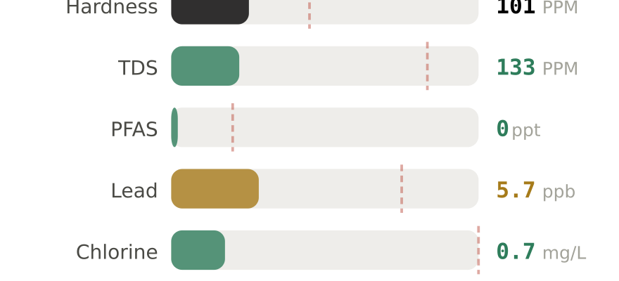 Water quality contaminant levels in Colorado Springs CO compared to EPA limits - hardness 101 PPM, PFAS 0 ppt, lead 5.7 ppb