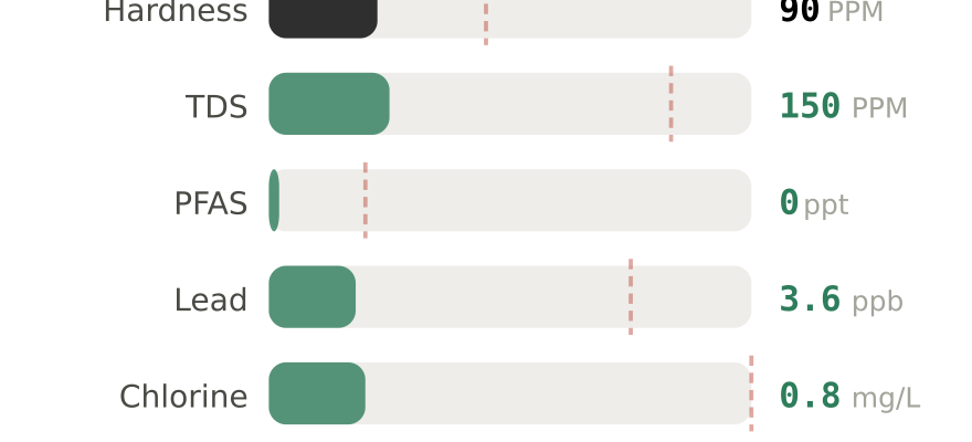 Water quality contaminant levels in Denver CO compared to EPA limits - hardness 90 PPM, PFAS 0 ppt, lead 3.6 ppb