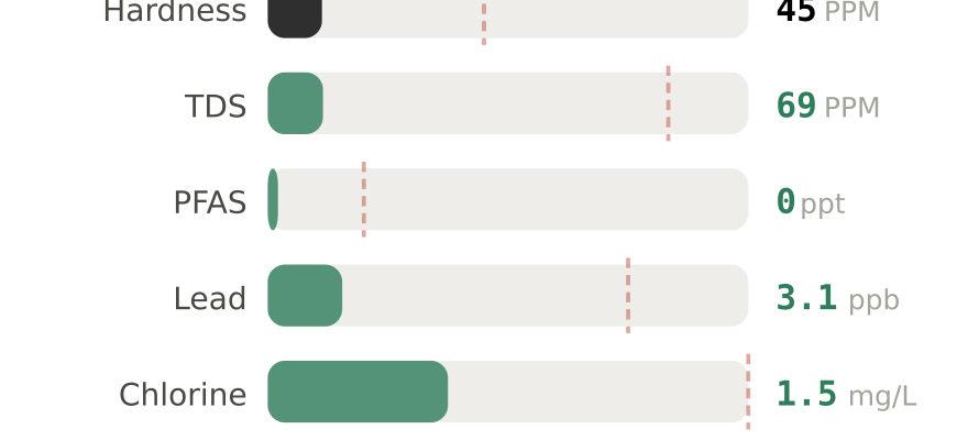 Water quality contaminant levels in Durango CO compared to EPA limits - hardness 45 PPM, PFAS 0 ppt, lead 3.1 ppb