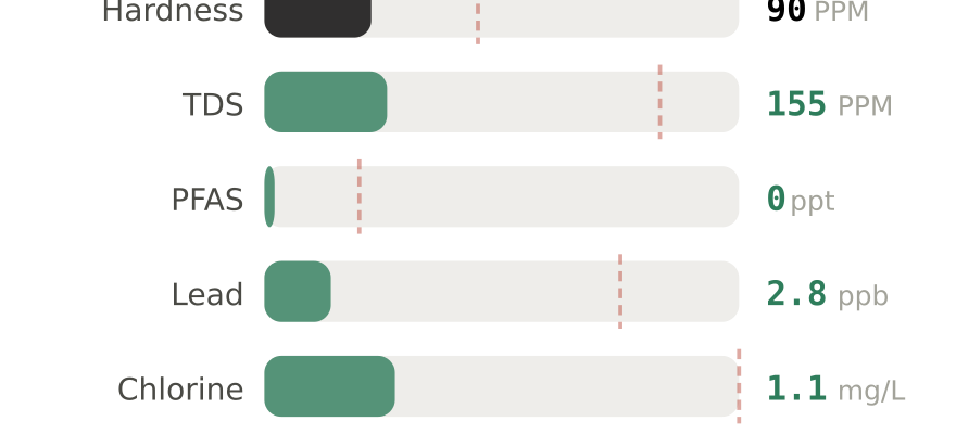Water quality contaminant levels in Fort Collins South CO compared to EPA limits - hardness 90 PPM, PFAS 0 ppt, lead 2.8 ppb