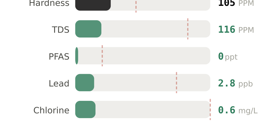 Water quality contaminant levels in Fort Collins CO compared to EPA limits - hardness 105 PPM, PFAS 0 ppt, lead 2.8 ppb