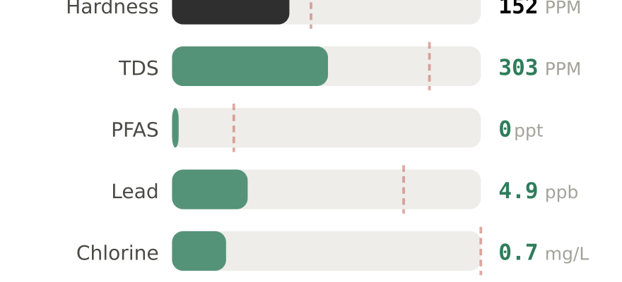 Water quality contaminant levels in Greeley CO compared to EPA limits - hardness 152 PPM, PFAS 0 ppt, lead 4.9 ppb