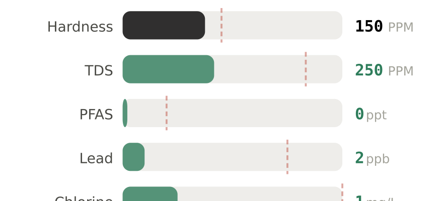 Water quality contaminant levels in Lafayette CO compared to EPA limits - hardness 150 PPM, PFAS 0 ppt, lead 2 ppb