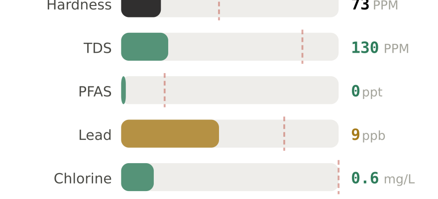 Water quality contaminant levels in Lakewood CO compared to EPA limits - hardness 73 PPM, PFAS 0 ppt, lead 9 ppb