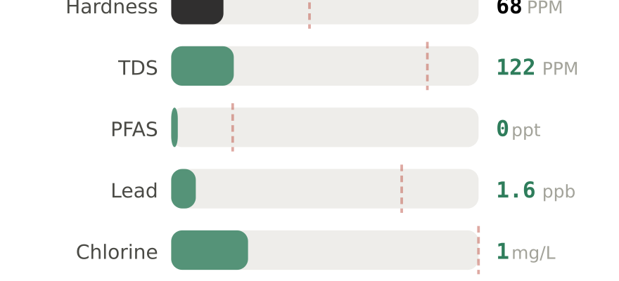 Water quality contaminant levels in Longmont CO compared to EPA limits - hardness 68 PPM, PFAS 0 ppt, lead 1.6 ppb