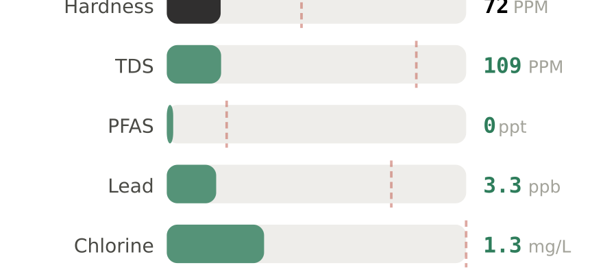 Water quality contaminant levels in Loveland CO compared to EPA limits - hardness 72 PPM, PFAS 0 ppt, lead 3.3 ppb