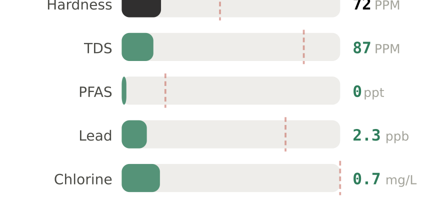 Water quality contaminant levels in Pueblo CO compared to EPA limits - hardness 72 PPM, PFAS 0 ppt, lead 2.3 ppb
