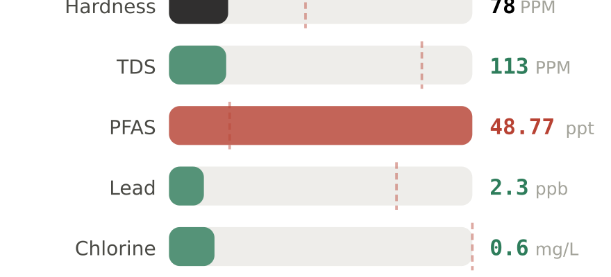 Water quality contaminant levels in Thornton CO compared to EPA limits - hardness 78 PPM, PFAS 48.77 ppt, lead 2.3 ppb