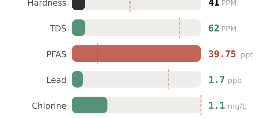Water quality contaminant levels in Bridgeport CT compared to EPA limits - hardness 41 PPM, PFAS 39.75 ppt, lead 1.7 ppb