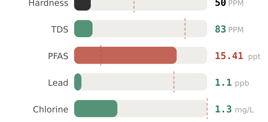 Water quality contaminant levels in Danbury CT compared to EPA limits - hardness 50 PPM, PFAS 15.41 ppt, lead 1.1 ppb