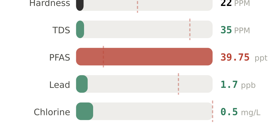 Water quality contaminant levels in Greenwich CT compared to EPA limits - hardness 22 PPM, PFAS 39.75 ppt, lead 1.7 ppb