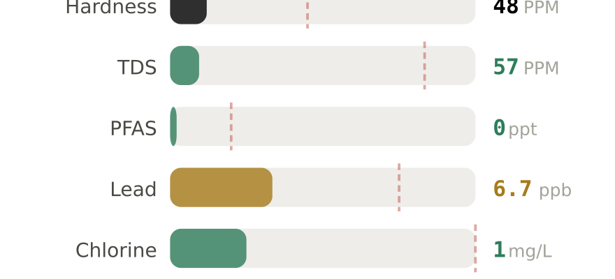 Water quality contaminant levels in Hartford CT compared to EPA limits - hardness 48 PPM, PFAS 0 ppt, lead 6.7 ppb