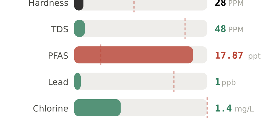 Water quality contaminant levels in Milford CT compared to EPA limits - hardness 28 PPM, PFAS 17.87 ppt, lead 1 ppb