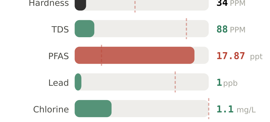 Water quality contaminant levels in New Haven CT compared to EPA limits - hardness 34 PPM, PFAS 17.87 ppt, lead 1 ppb