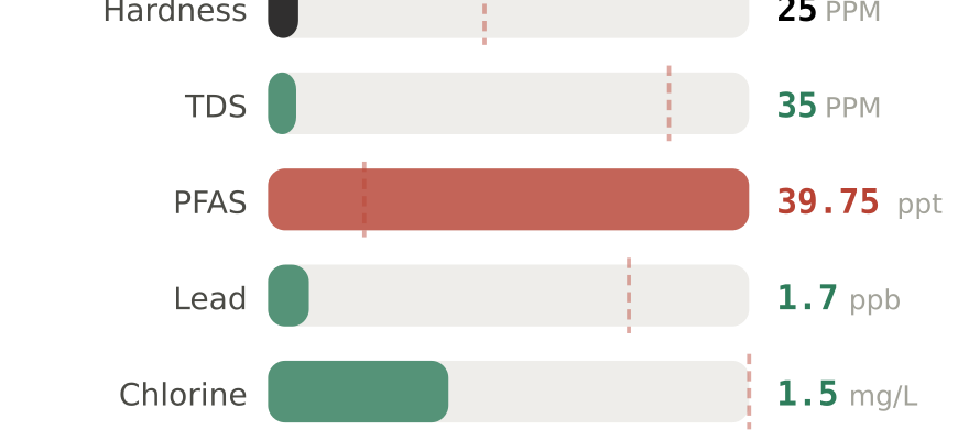 Water quality contaminant levels in Norwalk CT compared to EPA limits - hardness 25 PPM, PFAS 39.75 ppt, lead 1.7 ppb